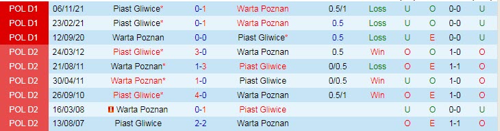 Nhận định soi kèo Warta Poznan vs Piast Gliwice, 23h ngày 29/4 - Ảnh 3