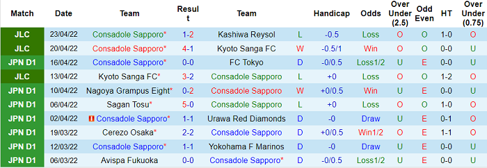 Phân tích kèo hiệp 1 Consadole Sapporo vs Shonan Bellmare, 11h05 ngày 29/4 - Ảnh 1