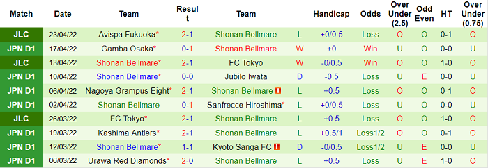 Phân tích kèo hiệp 1 Consadole Sapporo vs Shonan Bellmare, 11h05 ngày 29/4 - Ảnh 2