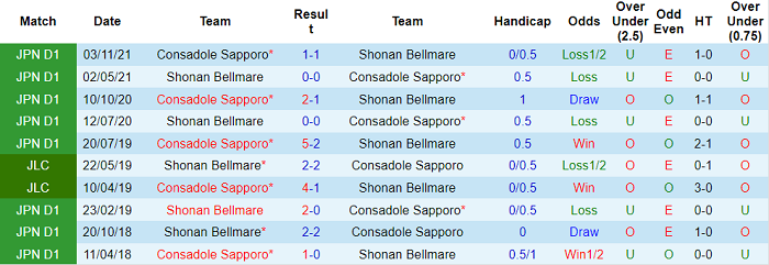 Phân tích kèo hiệp 1 Consadole Sapporo vs Shonan Bellmare, 11h05 ngày 29/4 - Ảnh 3