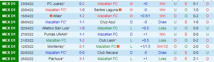 Phân tích kèo hiệp 1 Mazatlan vs Puebla, 9h ngày 30/4 - Ảnh 1