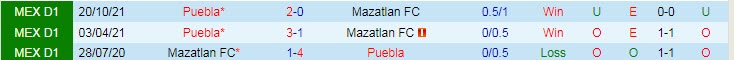 Phân tích kèo hiệp 1 Mazatlan vs Puebla, 9h ngày 30/4 - Ảnh 3