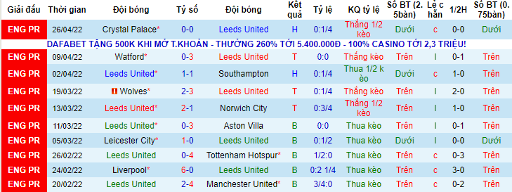 Biến động tỷ lệ kèo Leeds vs Man City, 23h30 ngày 30/4 - Ảnh 2