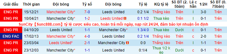 Biến động tỷ lệ kèo Leeds vs Man City, 23h30 ngày 30/4 - Ảnh 4