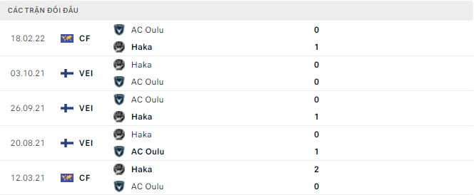 Nhận định, soi kèo AC Oulu vs Haka, 22h00 ngày 29/04 - Ảnh 2