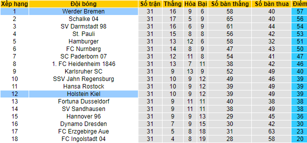 Nhận định, soi kèo Bremen vs Holstein Kiel, 23h30 ngày 29/4 - Ảnh 4