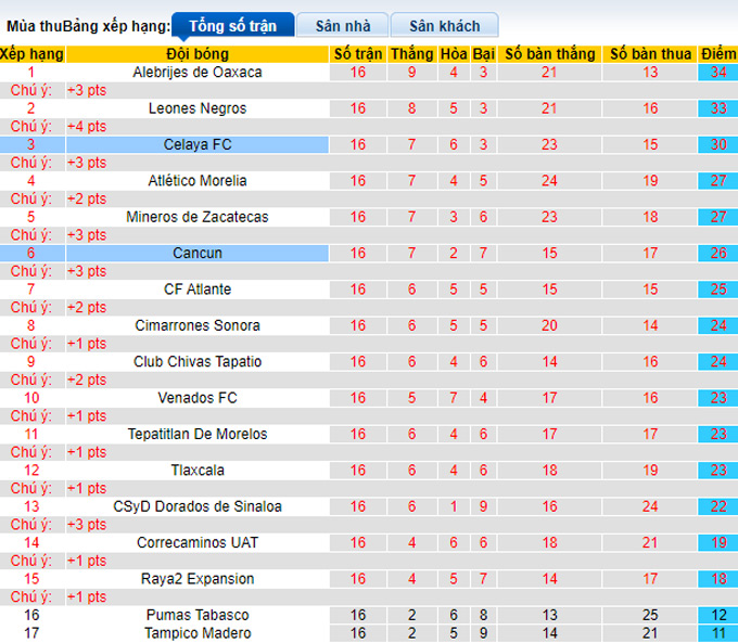 Nhận định, soi kèo Cancun vs Celaya, 9h05 ngày 29/4 - Ảnh 4