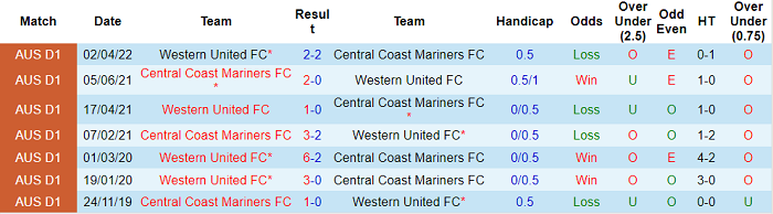 Nhận định, soi kèo Central Coast Mariners vs Western United, 13h05 ngày 30/4 - Ảnh 3