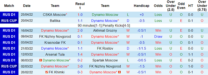Nhận định, soi kèo Dinamo Moscow vs Ural, 18h ngày 30/4 - Ảnh 1