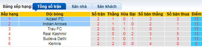 Nhận định, soi kèo Indian Arrows vs Aizawl, 16h30 ngày 28/4 - Ảnh 4