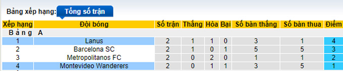 Nhận định, soi kèo Mvo Wanderers vs Lanus, 7h30 ngày 29/4 - Ảnh 3