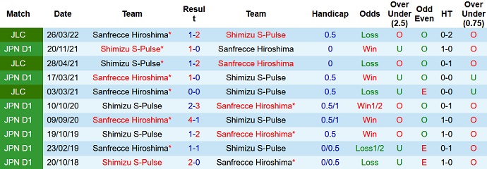 Nhận định, soi kèo Shimizu S-Pulse vs Sanfrecce Hiroshima, 12h00 ngày 29/4 - Ảnh 4