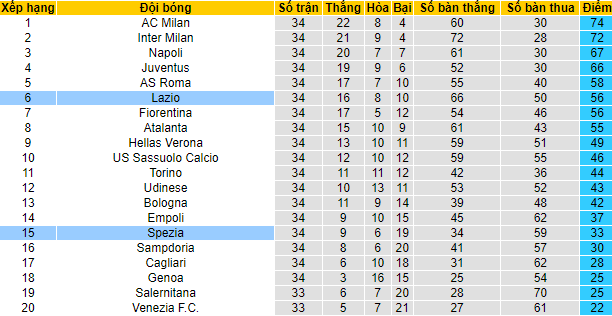 Nhận định, soi kèo Spezia vs Lazio, 1h45 ngày 1/5 - Ảnh 5