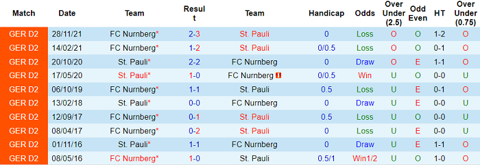 Nhận định, soi kèo St. Pauli vs Nurnberg, 23h30 ngày 29/4 - Ảnh 3