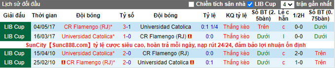 Nhận định, soi kèo Universidad Catolica vs Flamengo, 5h00 ngày 29/4 - Ảnh 3