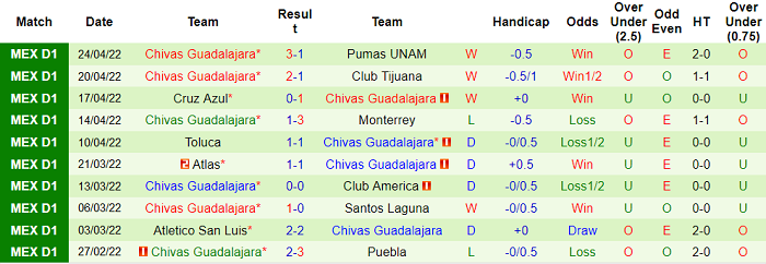 Phân tích kèo hiệp 1 Necaxa vs Guadalajara Chivas, 7h ngày 30/4 - Ảnh 2