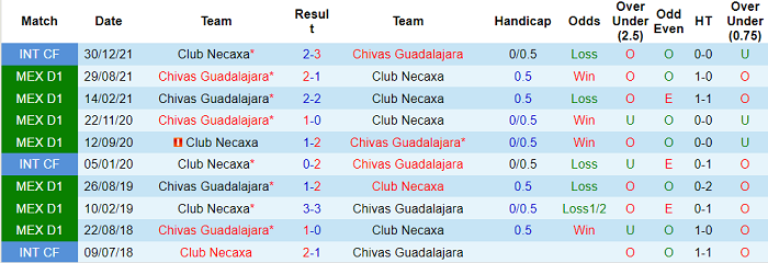 Phân tích kèo hiệp 1 Necaxa vs Guadalajara Chivas, 7h ngày 30/4 - Ảnh 3