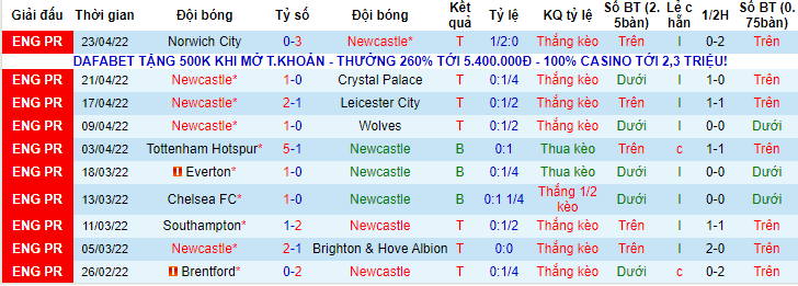 Soi bảng dự đoán tỷ số chính xác Newcastle vs Liverpool, 18h30 ngày 30/4 - Ảnh 2