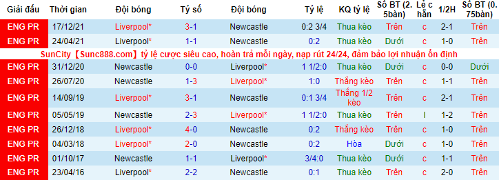Soi bảng dự đoán tỷ số chính xác Newcastle vs Liverpool, 18h30 ngày 30/4 - Ảnh 4