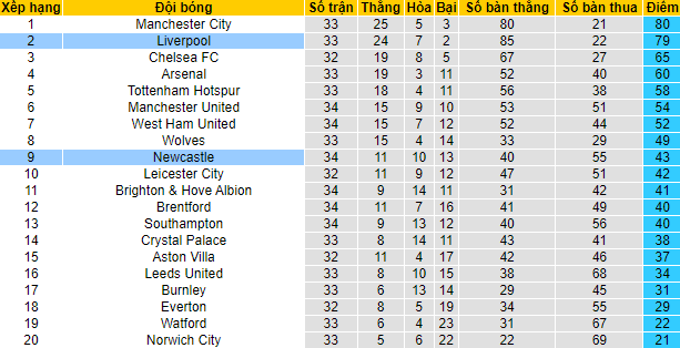 Soi bảng dự đoán tỷ số chính xác Newcastle vs Liverpool, 18h30 ngày 30/4 - Ảnh 6