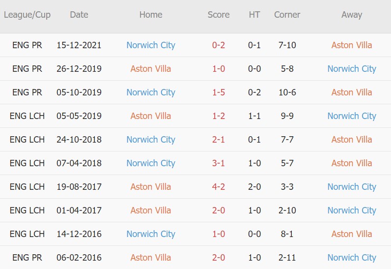 Soi kèo phạt góc Aston Villa vs Norwich, 21h00 ngày 30/04 - Ảnh 3