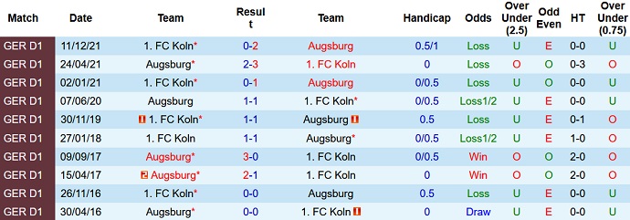 Nhận định, soi kèo Augsburg vs Cologne, 20h30 ngày 30/4 - Ảnh 4