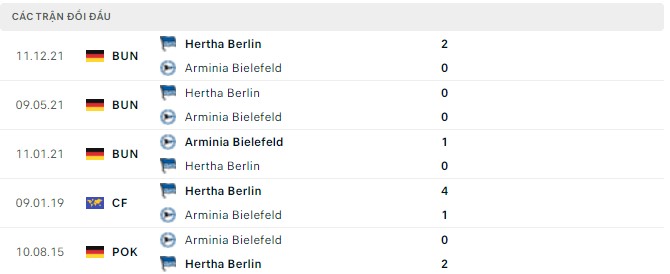 Nhận định, soi kèo Bielefeld vs Hertha Berlin, 20h30 ngày 30/04 - Ảnh 2