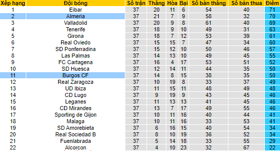 Nhận định, soi kèo Burgos vs Almeria, 1h30 ngày 1/5 - Ảnh 4