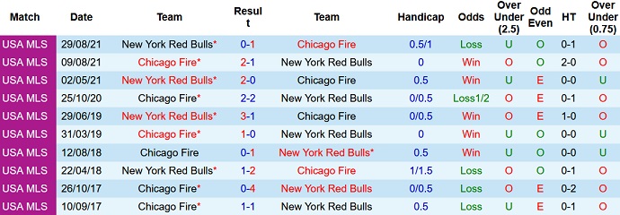 Nhận định, soi kèo Chicago Fire vs New York RB, 7h00 ngày 1/5 - Ảnh 4