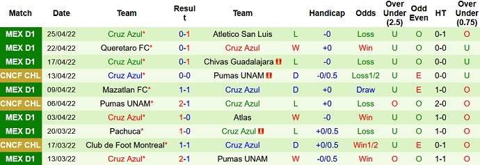 Nhận định, soi kèo Club América vs Cruz Azul, 9h00 ngày 1/5 - Ảnh 5