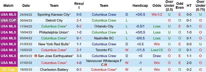Nhận định, soi kèo Columbus Crew vs DC United, 6h30 ngày 1/5 - Ảnh 3