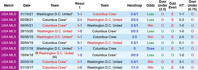 Nhận định, soi kèo Columbus Crew vs DC United, 6h30 ngày 1/5 - Ảnh 4