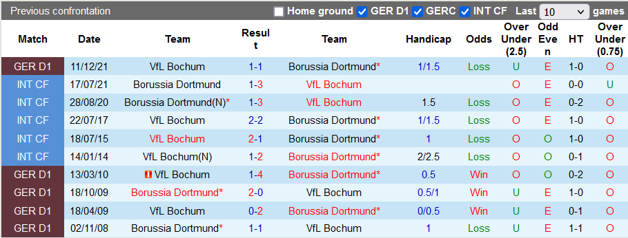 Nhận định, soi kèo Dortmund vs Bochum, 20h30 ngày 30/4 - Ảnh 3