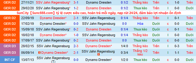 Nhận định, soi kèo Dynamo Dresden vs Jahn Regensburg, 18h30 ngày 30/4 - Ảnh 1