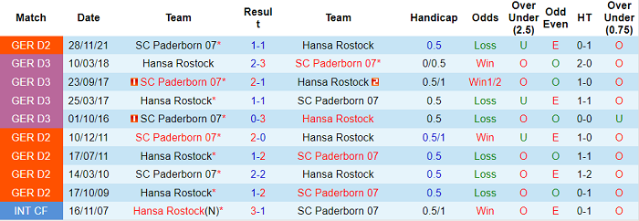Nhận định, soi kèo Hansa Rostock vs Paderborn, 18h30 ngày 30/4 - Ảnh 3