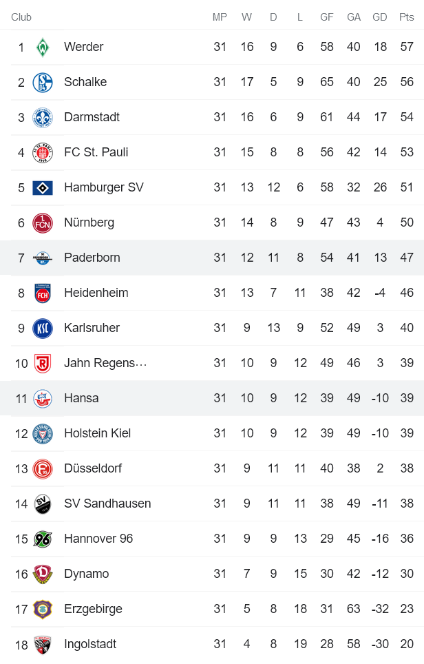 Nhận định, soi kèo Hansa Rostock vs Paderborn, 18h30 ngày 30/4 - Ảnh 4