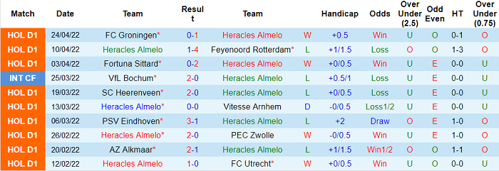 Nhận định, soi kèo Heracles vs Twente, 1h ngày 1/5 - Ảnh 1