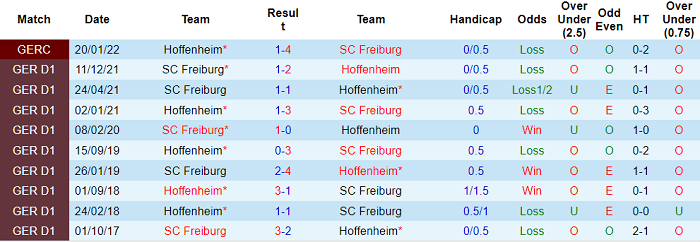 Nhận định, soi kèo Hoffenheim vs Freiburg, 23h30 ngày 30/4 - Ảnh 3