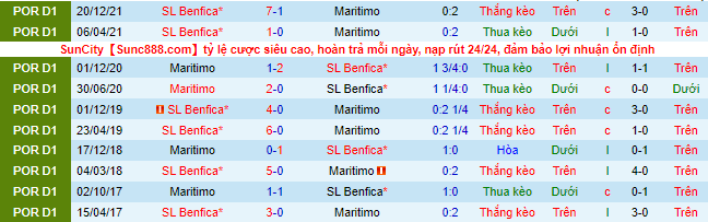 Nhận định, soi kèo Maritimo vs Benfica, 23h ngày 30/4 - Ảnh 6