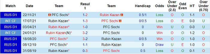 Nhận định, soi kèo Rubin Kazan vs Sochi, 18h ngày 30/4 - Ảnh 3
