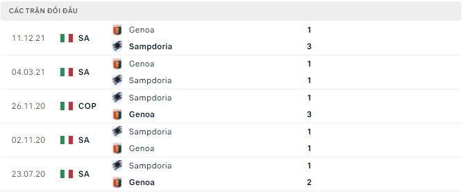Nhận định, soi kèo Sampdoria vs Genoa, 23h00 ngày 30/04 - Ảnh 2