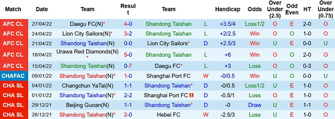 Nhận định, soi kèo Shandong Taishan vs Urawa Reds, 18h00 ngày 30/4 - Ảnh 3