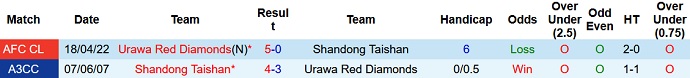 Nhận định, soi kèo Shandong Taishan vs Urawa Reds, 18h00 ngày 30/4 - Ảnh 4