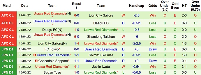 Nhận định, soi kèo Shandong Taishan vs Urawa Reds, 18h00 ngày 30/4 - Ảnh 5