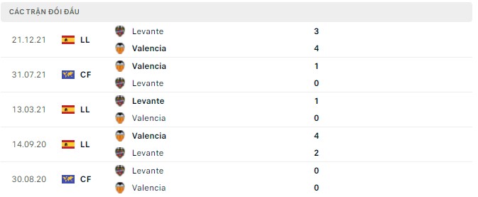 Nhận định, soi kèo Valencia vs Levante, 23h30 ngày 30/04 - Ảnh 2