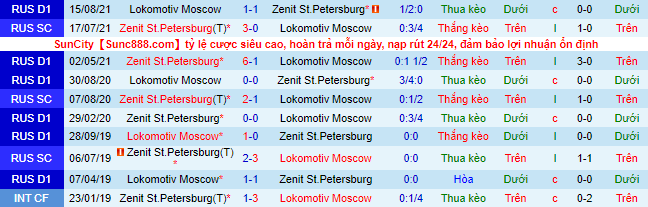 Nhận định, soi kèo Zenit vs Lokomotiv, 23h30 ngày 30/4 - Ảnh 1