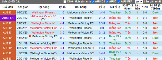 Phân tích kèo hiệp 1 Melbourne Victory vs Wellington Phoenix, 16h45 ngày 29/4 - Ảnh 3