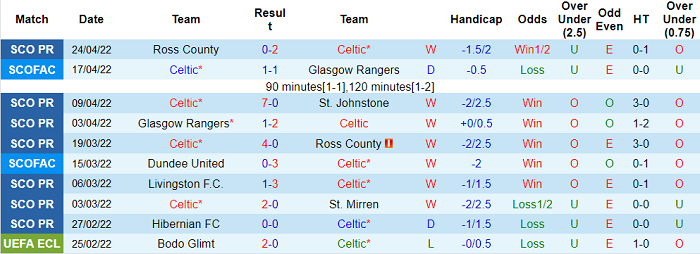 Nhận định, soi kèo Celtic vs Rangers, 18h ngày 1/5 - Ảnh 1