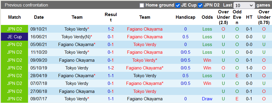 Nhận định, soi kèo Fagiano Okayama vs Tokyo Verdy, 11h ngày 1/5 - Ảnh 3
