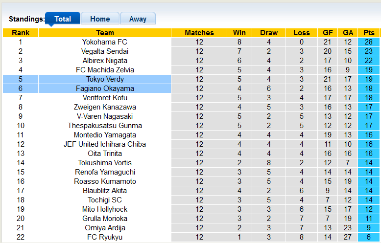 Nhận định, soi kèo Fagiano Okayama vs Tokyo Verdy, 11h ngày 1/5 - Ảnh 4